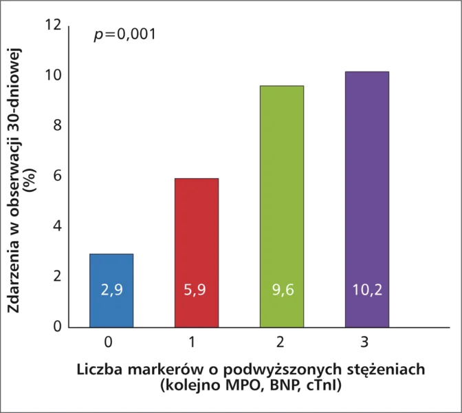 Rycina 5. Wykorzystanie kilku markerów, w tym mieloperoksydazy (MPO), peptydu natriuretycznego typu B (BNP) oraz troponiny I (cTnI), w ocenie rokowania u chorych z NST-ACS w obserwacji 30-dniowej.