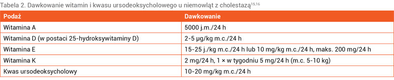 Tabela 2. Dawkowanie witamin i kwasu ursodeoksycholowego u niemowląt z cholestazą15,16