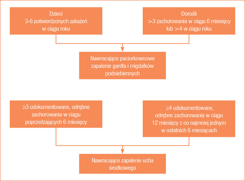 Rycina 1. Nawracające paciorkowcowe zapalenie gardła i migdałków podniebiennych i nawracające zapalenie ucha środkowego
