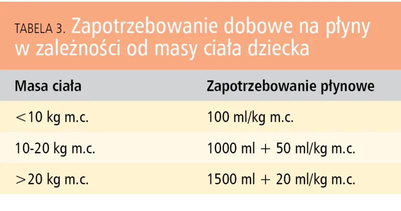 Tabela 3. Zapotrzebowanie dobowe na płyny w zależności od masy ciała dziecka