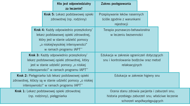 Rycina. Metoda „krok po kroku” leczenia bezsenności w warunkach podstawowej opieki zdrowotnej