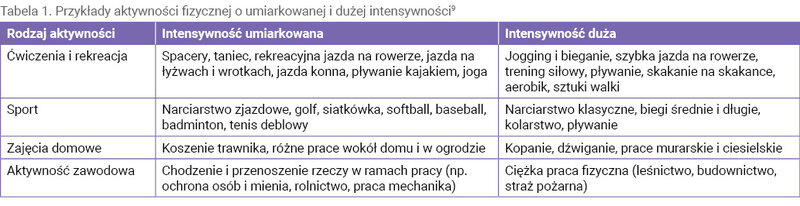 Tabela 1. Przykłady aktywności fizycznej o umiarkowanej i dużej intensywności9