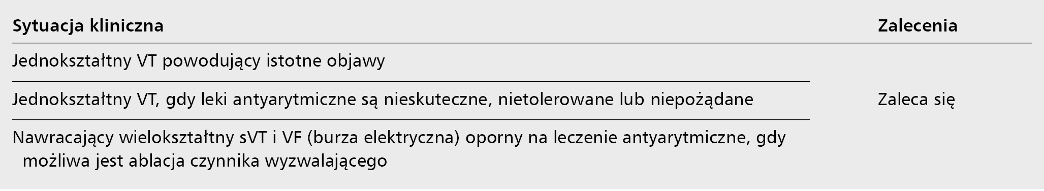 Tabela 5. Wskazania do ablacji w arytmiach komorowych u pacjentów bez choroby strukturalnej serca wg European Heart Rhythm Association i Heart Rhythm Society [15]