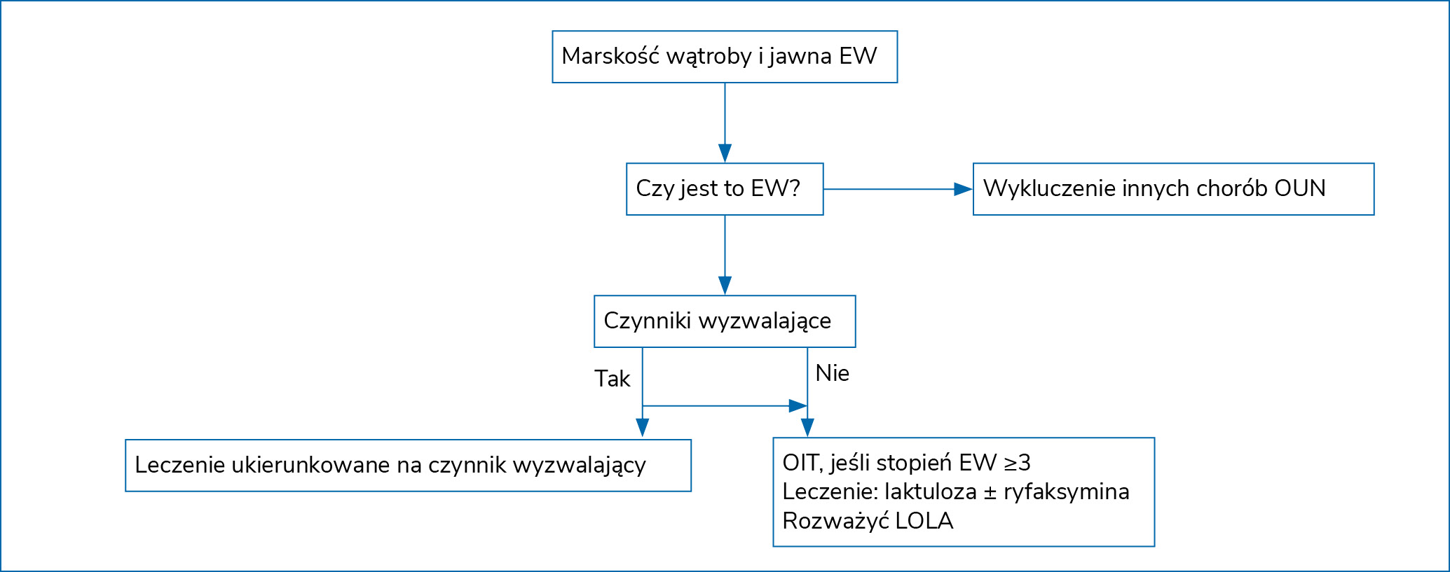 Rycina 3. Tryb postępowania u chorego z marskością wątroby i zaburzeniami świadomości