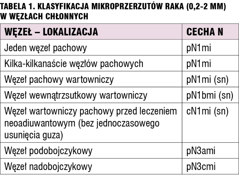 Tabela 1. Klasyfikacja mikroprzerzutów raka (0,2-2 mm) w węzłach chłonnych.