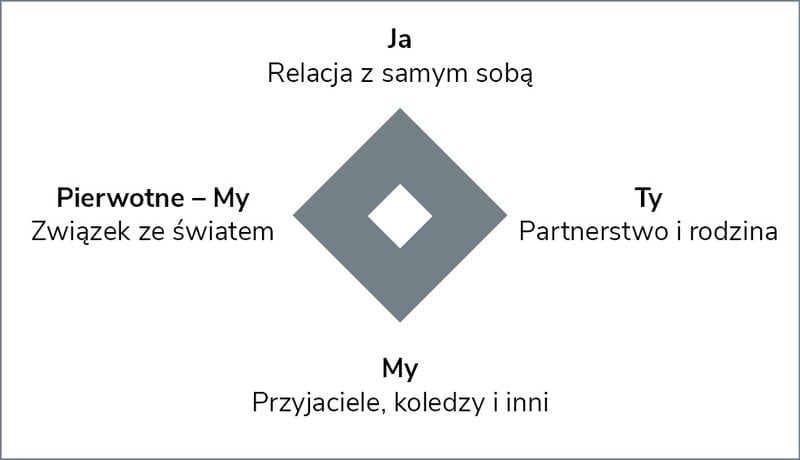 Rycina 7. Wymiar relacyjny (teraźniejszość)16