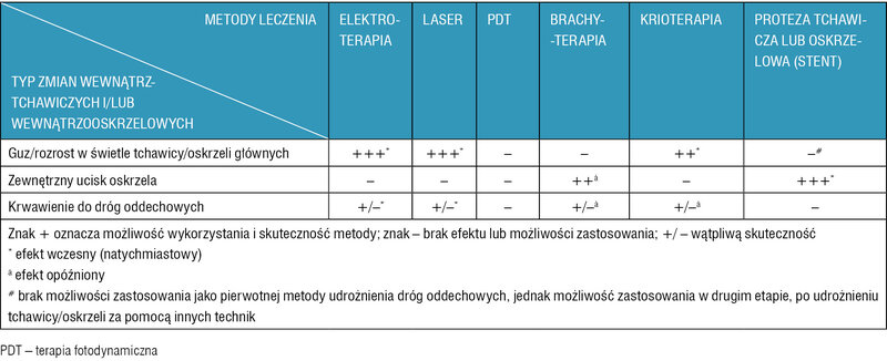 Tabela 4. Zastosowanie różnych endoskopowych metod leczenia duszności wywołanej upośledzeniem drożności dróg oddechowych w zależności od charakteru zmian w drogach oddechowych