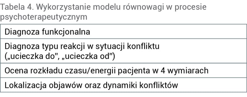 Tabela 4. Wykorzystanie modelu równowagi w procesie psychoterapeutycznym