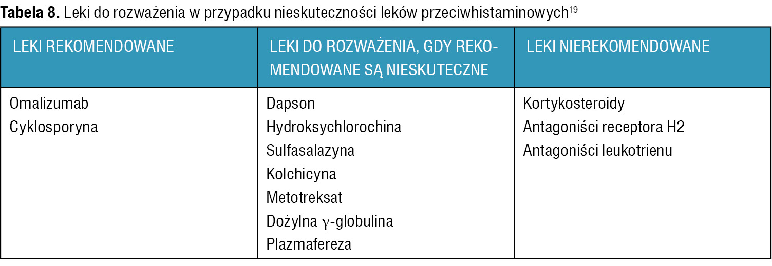 Tabela 8. Leki do rozważenia w przypadku nieskuteczności leków przeciwhistaminowych19