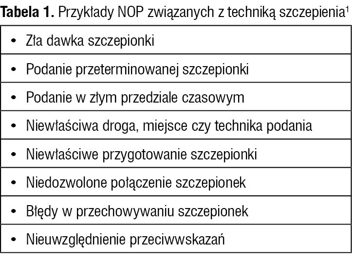 Tabela 1. Przykłady NOP związanych z techniką szczepienia1