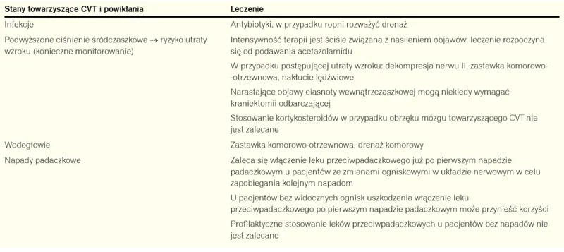 Tabela 2. Leczenie stanów lub objawów towarzyszących zakrzepicy zatok i żył mózgowia4,14