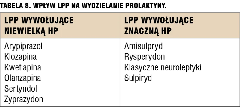 
 
 
 
 Tabela 8. Wpływ LPP na wydzielanie prolaktyny.