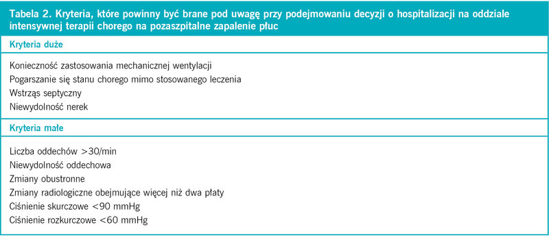 Tabela 2. Kryteria, które powinny być brane pod uwagę przy podejmowaniu decyzji o hospitalizacji na oddziale intensywnej terapii chorego na pozaszpitalne zapalenie płuc