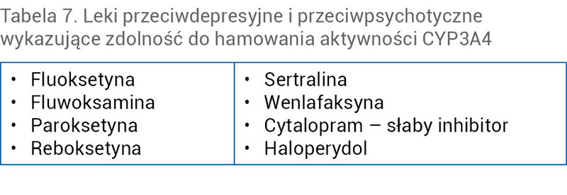 Tabela 7. Leki przeciwdepresyjne i przeciwpsychotyczne wykazujące zdolność do hamowania aktywności CYP3A4