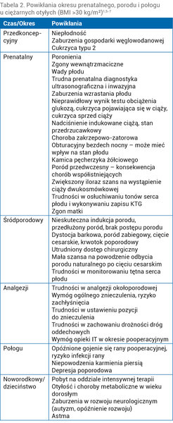Tabela 2. Powikłania okresu prenatalnego, porodu i połogu u ciężarnych otyłych (BMI >30 kg/m²)1,5-7