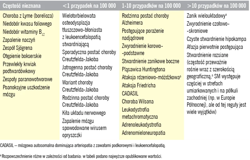Tabela. Rozpowszechnienie rzadkich otępień w populacji
