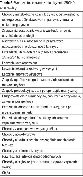 Tabela 3. Wskazania do oznaczania stężenia 25OHD w surowicy