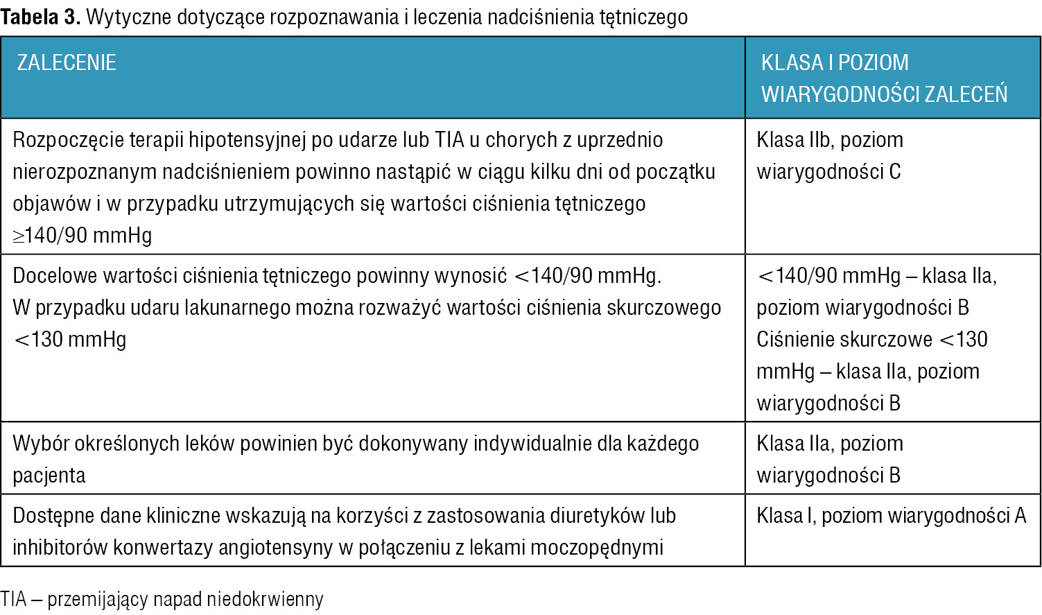 Tabela 3. Wytyczne dotyczące rozpoznawania i leczenia nadciśnienia tętniczego