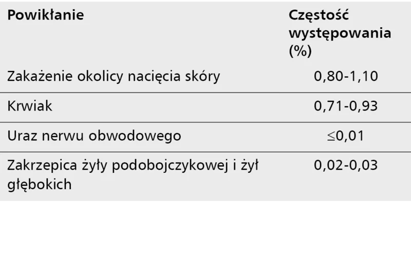Tabela 4. Mniejsze powikłania związane z implantacją ICD