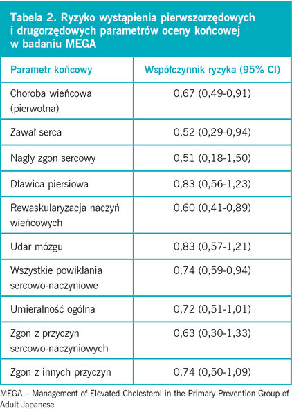 Ta­be­la 2. Ry­zy­ko wy­stą­pie­nia pierw­szo­rzę­do­wych i dru­go­rzę­do­wych pa­ra­me­trów oce­ny koń­co­wej w ba­da­niu ME­GA