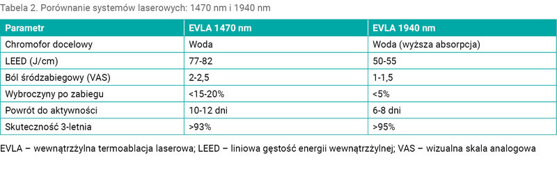 Tabela 2. Porównanie systemów laserowych: 1470 nm i 1940 nm
