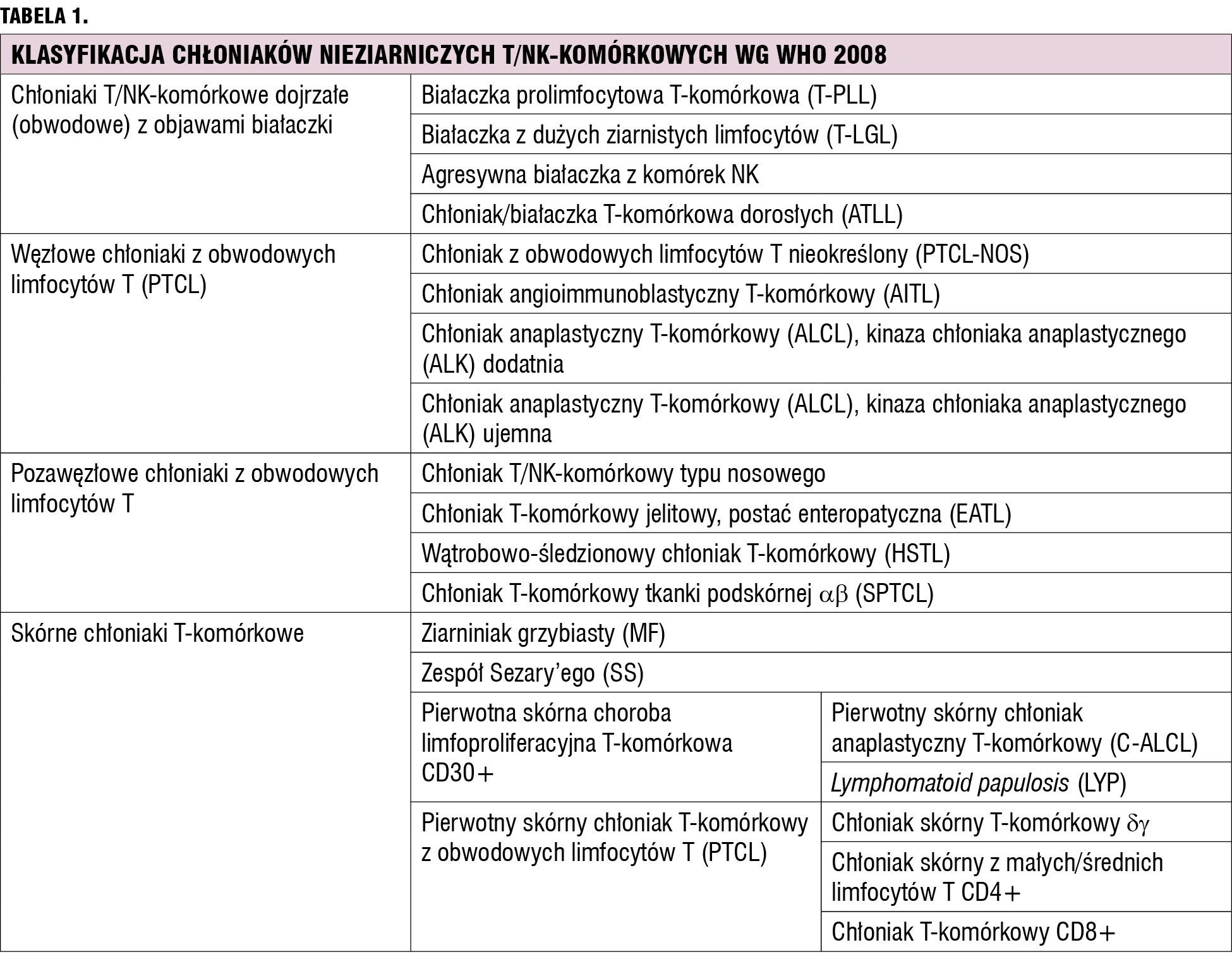 Klasyfikacja chłoniaków nieziarniczych T/NK-komórkowych wg WHO 2008