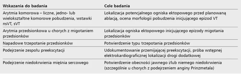 Tabela. Wskazania do wykonania 12-odprowadzeniowego badania holterowskiego