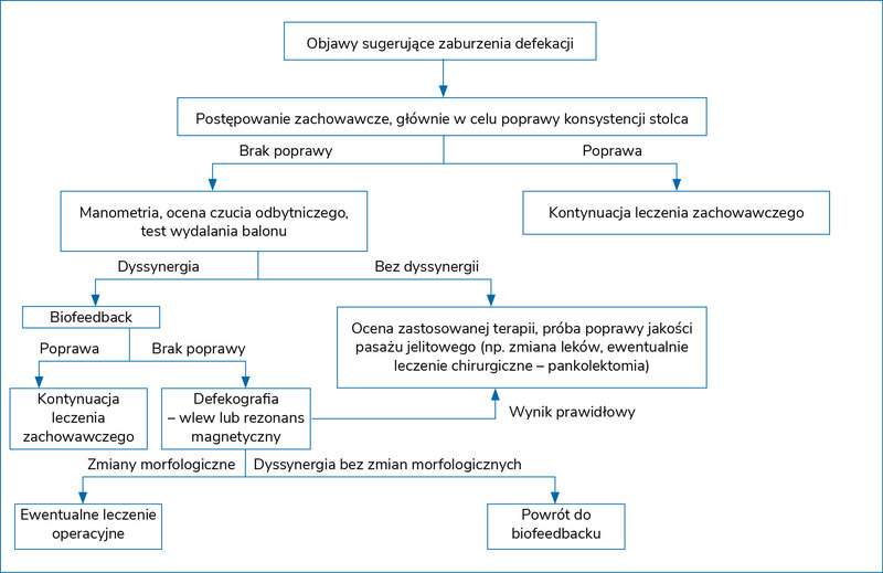 Rycina 1. Algorytm postępowania w przypadku pacjenta z przewlekłymi zaparciami i objawami sugerującymi zaburzenia wypróżniania (dyssynergia)