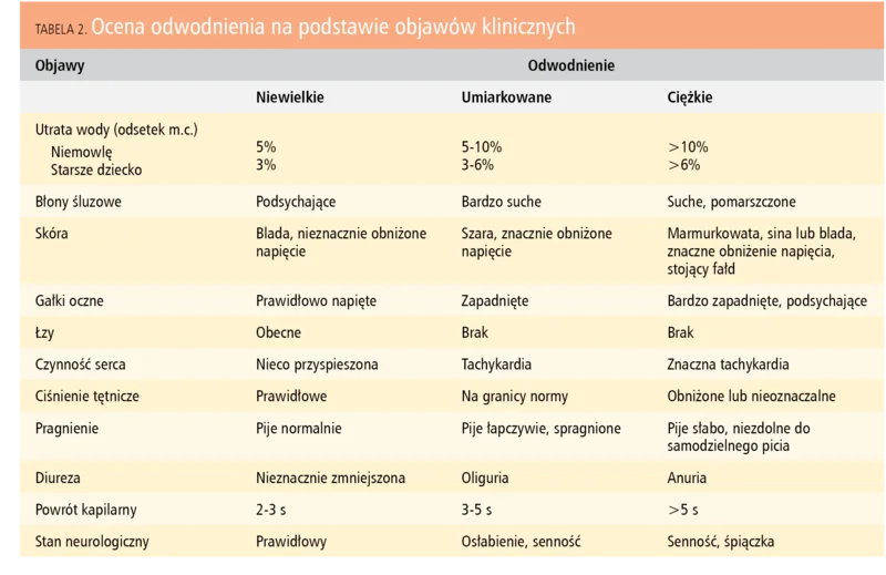 Tabela 2. Ocena odwodnienia na podstawie objawów klinicznych