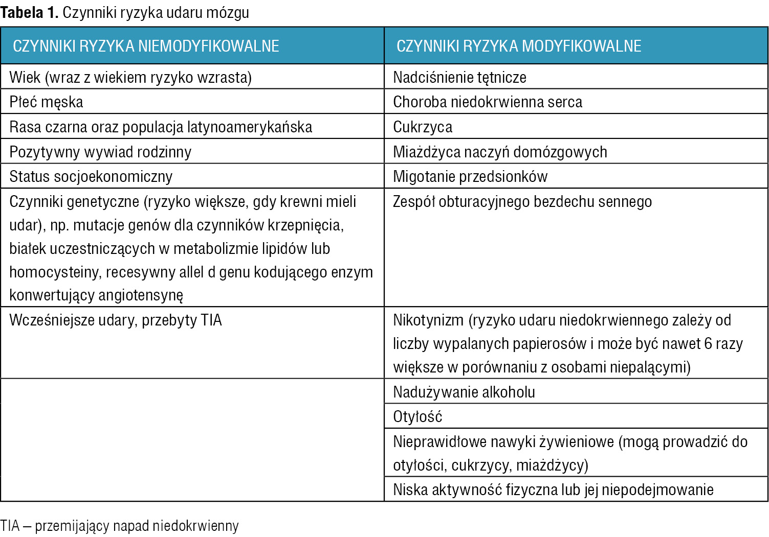 Tabela 1. Czynniki ryzyka udaru mózgu