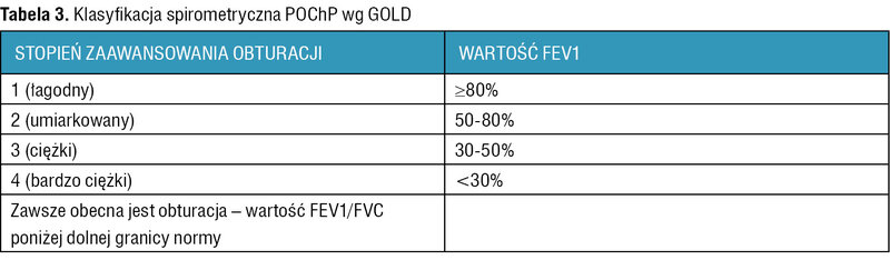 Tabela 3. Klasyfikacja spirometryczna POChP wg GOLD