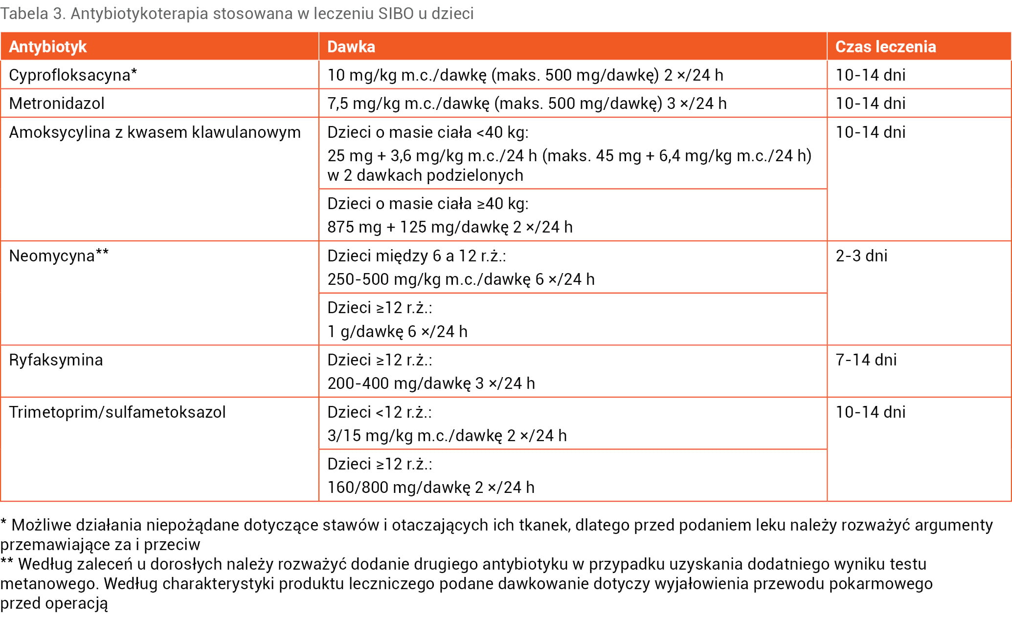 Tabela 3. Antybiotykoterapia stosowana w leczeniu SIBO u dzieci