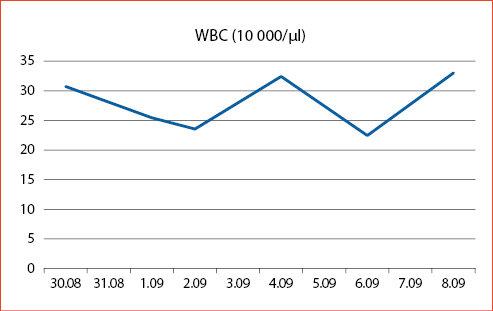 Rycina 4. Wartości leukocytów (WBC) w kolejnych dobach hospitalizacji
