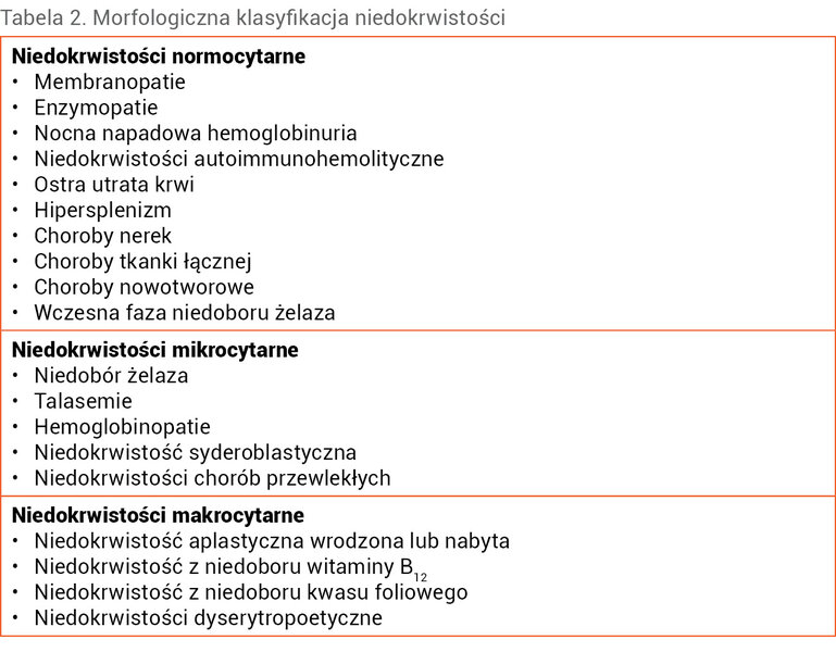 Tabela 2. Morfologiczna klasyfikacja niedokrwistości