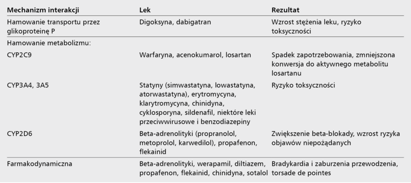 Tabela 4. Interakcje amiodaronu z innymi lekami