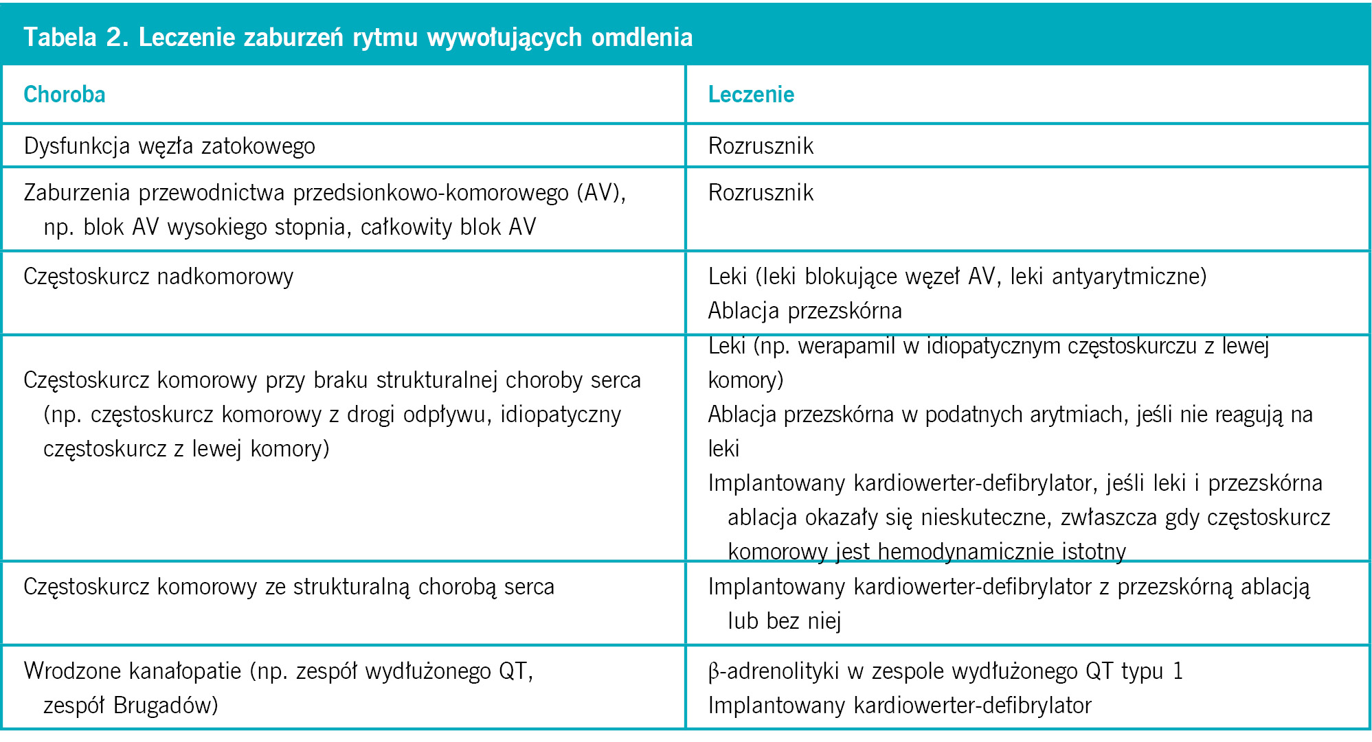 Tabela 2. Leczenie zaburzeń rytmu wywołujących omdlenia