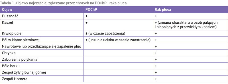 Tabela 1. Objawy najczęściej zgłaszane przez chorych na POChP i raka płuca