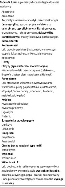 Tabela 5. Leki i suplementy diety nasilające działanie warfaryny