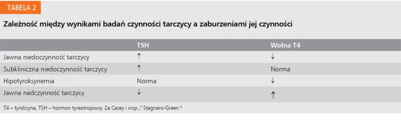 Tabela 2. Zależność między wynikami badań czynności tarczycy a zaburzeniami jej czynności