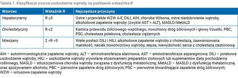 Tabela 1. Klasyfikacja wzorca uszkodzenia wątroby na podstawie wskaźnika R
