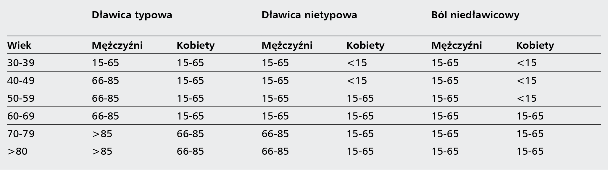 Tabela 1. Zmodyfikowana ocena prawdopodobieństwa CAD
