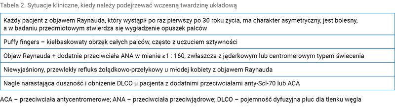 Tabela 2. Sytuacje kliniczne, kiedy należy podejrzewać wczesną twardzinę układową