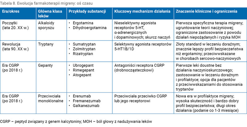 Tabela 8. Ewolucja farmakoterapii migreny: oś czasu