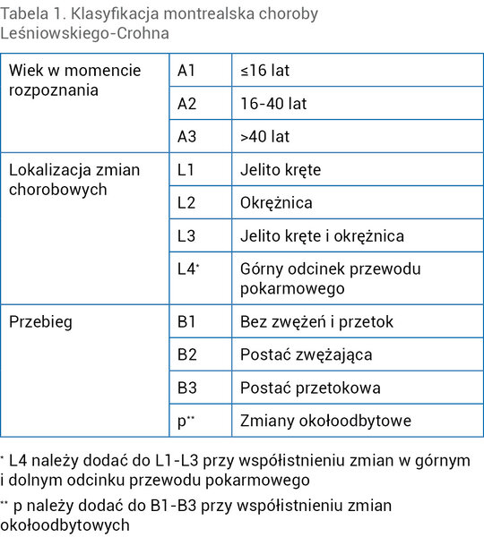 Tabela 1. Klasyfikacja montrealska choroby Leśniowskiego-Crohna