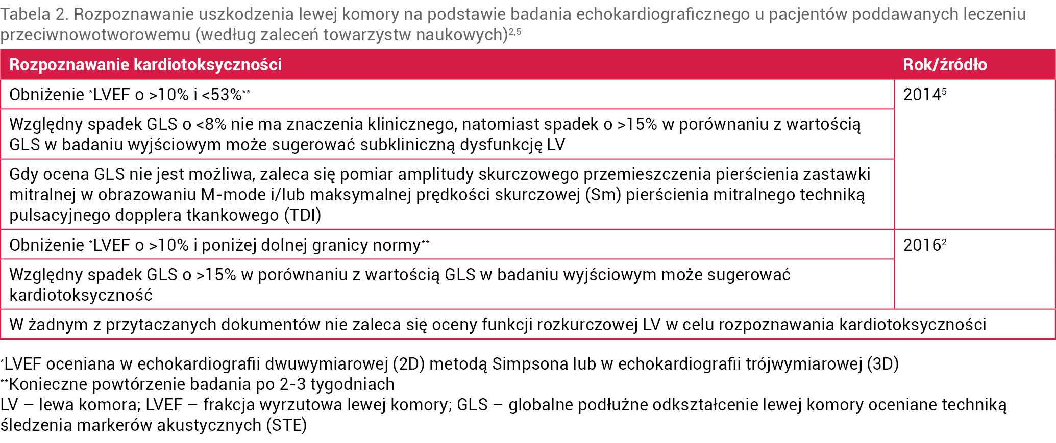 Tabela 2. Rozpoznawanie uszkodzenia lewej komory na podstawie badania echokardiograficznego u pacjentów poddawanych leczeniu przeciwnowotworowemu (według zaleceń towarzystw naukowych)2,5