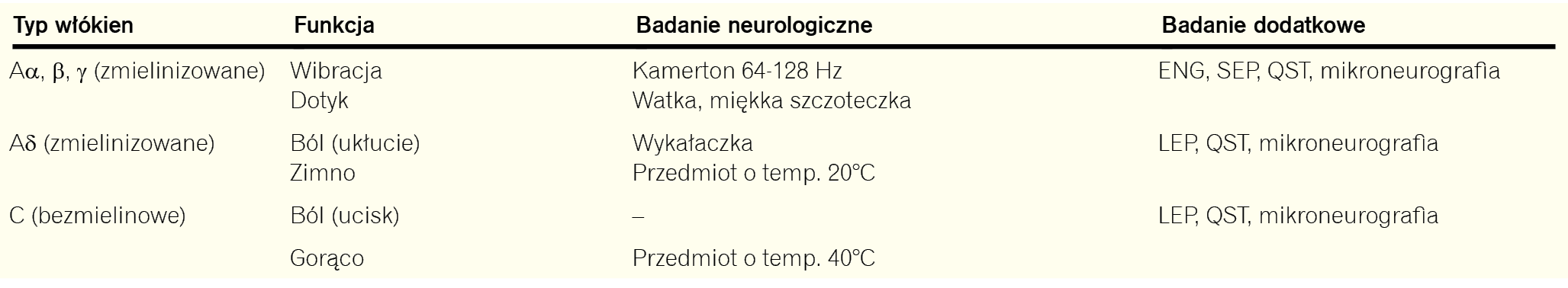 Tabela 1. Funkcje i metody badania różnych typów włókien czuciowych3