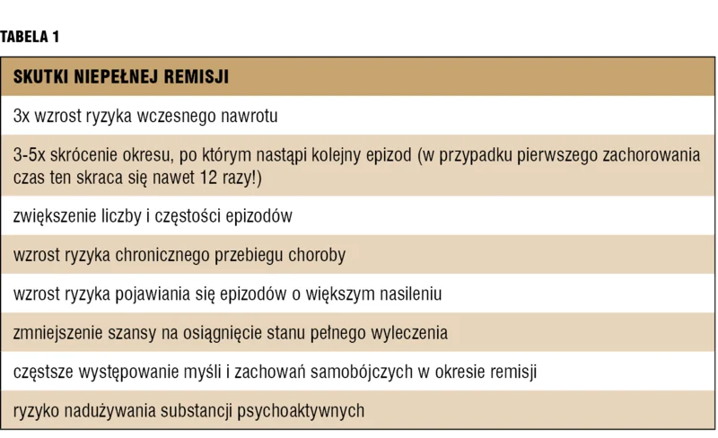 
 
 Tabela 1. Skutki niepełnej remisji.