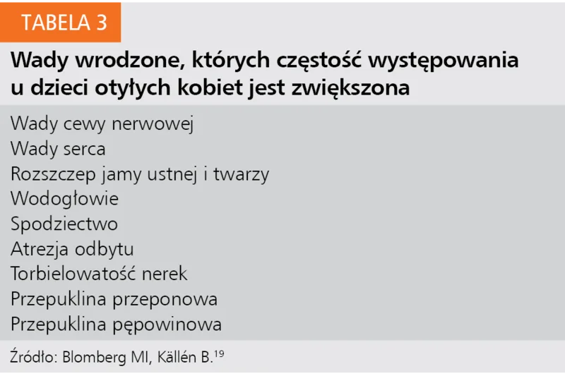 Tabela 3. Wady wrodzone, których częstość występowania u dzieci otyłych kobiet jest zwiększona