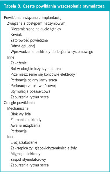 Tabela 8. Częste powikłania wszczepienia stymulatora