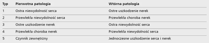 Tabela 1. Klasyfikacja zespołu sercowo-nerkowego [9]